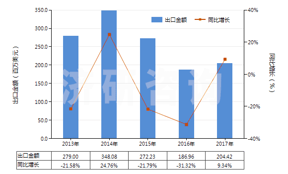 2013-2017年中國天然硫酸鋇(重晶石)(HS25111000)出口總額及增速統(tǒng)計